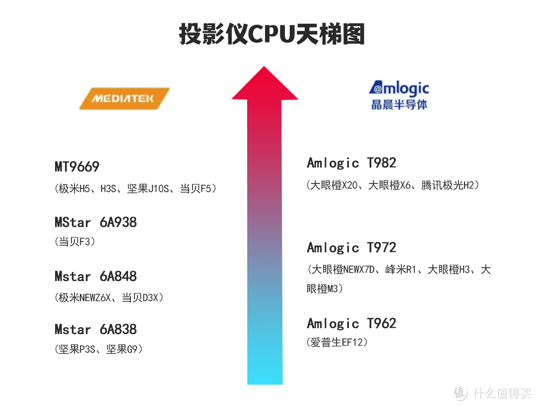 家用智能投影如何选择？大眼橙X6、极米Z6X Pro、极米NewZ6X、当贝D5X对比大测评！