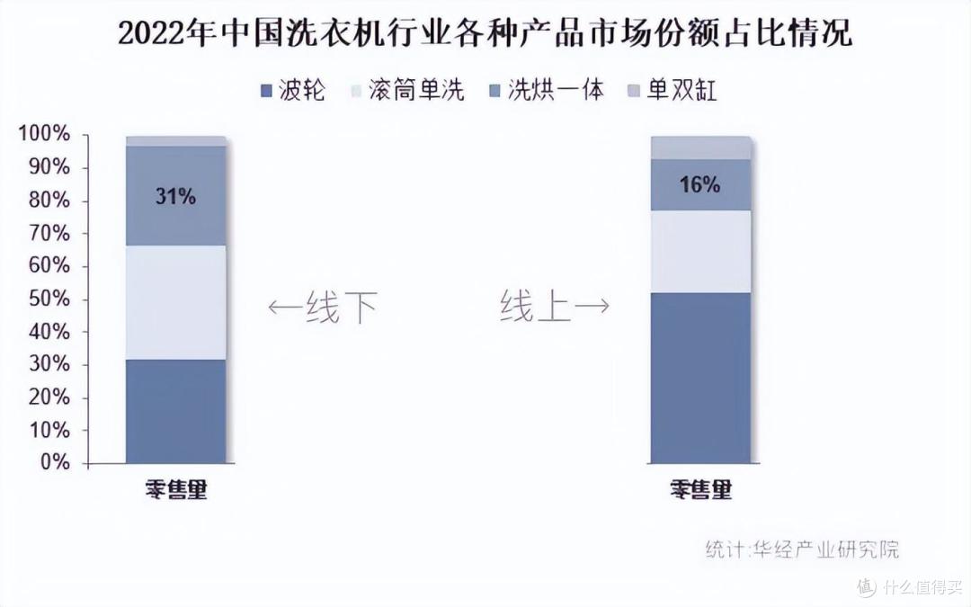 红极一时的洗烘一体机，价格越来越低，被淘汰只是时间早晚的问题