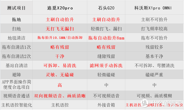 【拒绝云测评】2023年各大旗舰扫地机器人深度测评，追觅X20 Pro、石头G20、科沃斯X1pro OMNI。