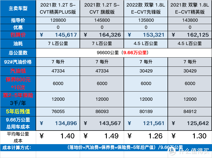 0优惠后用车成本计算