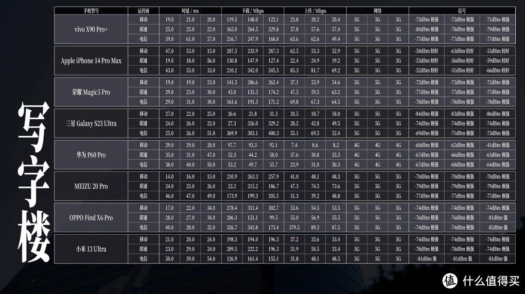 3 大运营商，6 大生活场景，8 大旗舰手机，谁才是 2023 年的信号之王？