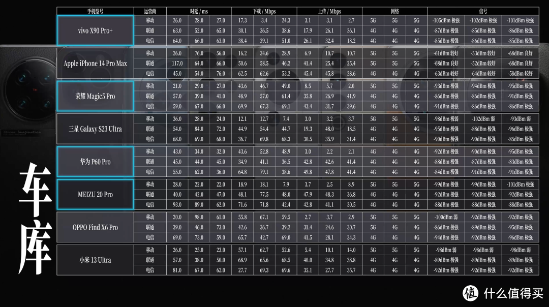 3 大运营商，6 大生活场景，8 大旗舰手机，谁才是 2023 年的信号之王？