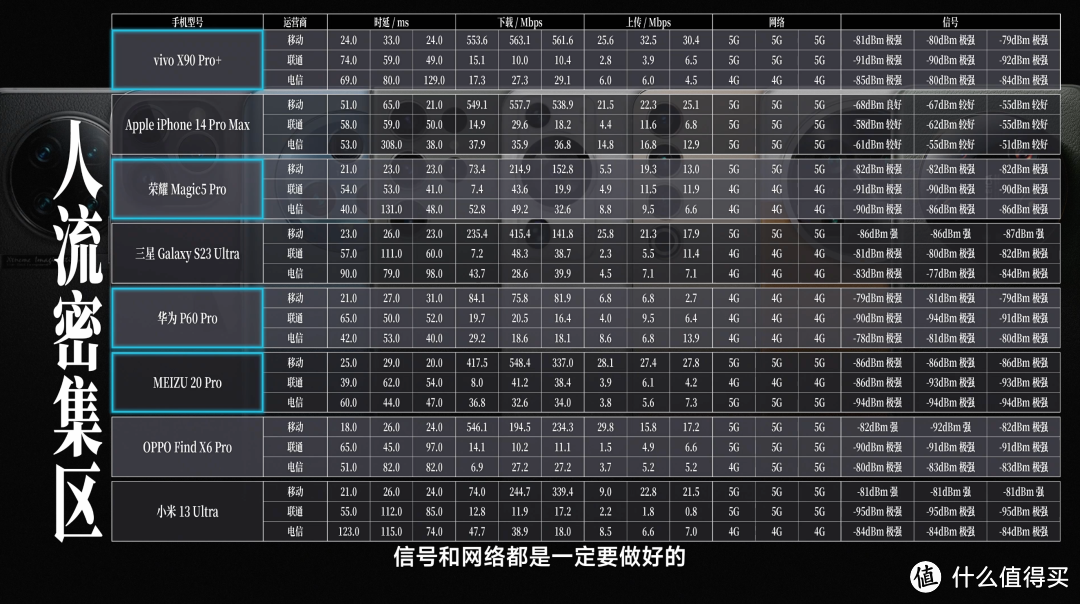3 大运营商,6 大生活场景,8 大旗舰手机,谁才是 2023 年的信号之王?