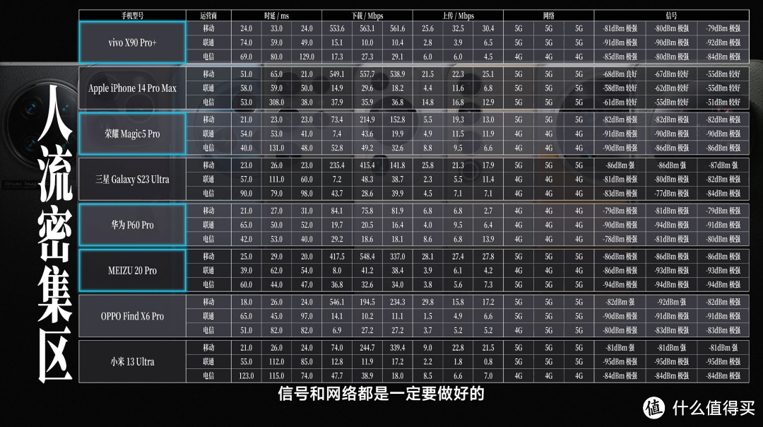 3 大运营商，6 大生活场景，8 大旗舰手机，谁才是 2023 年的信号之王？