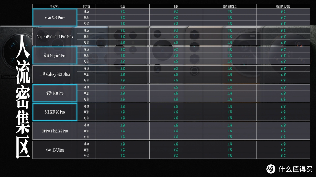 3 大运营商，6 大生活场景，8 大旗舰手机，谁才是 2023 年的信号之王？