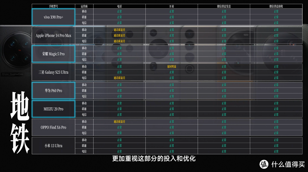3 大运营商,6 大生活场景,8 大旗舰手机,谁才是 2023 年的信号之王?