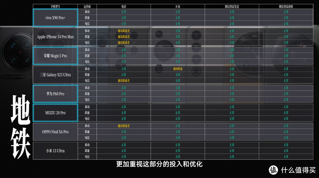 3 大运营商，6 大生活场景，8 大旗舰手机，谁才是 2023 年的信号之王？