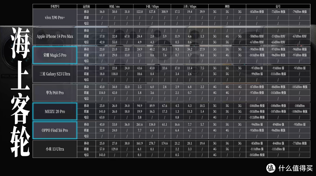 3 大运营商，6 大生活场景，8 大旗舰手机，谁才是 2023 年的信号之王？