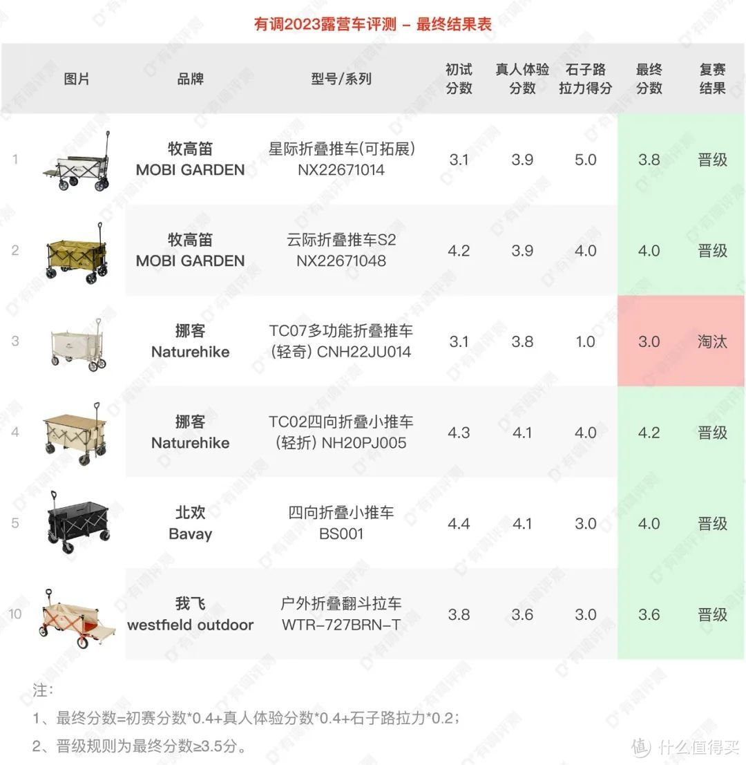 12款露营车全方位评测，竟是买菜遛娃拉货王者！