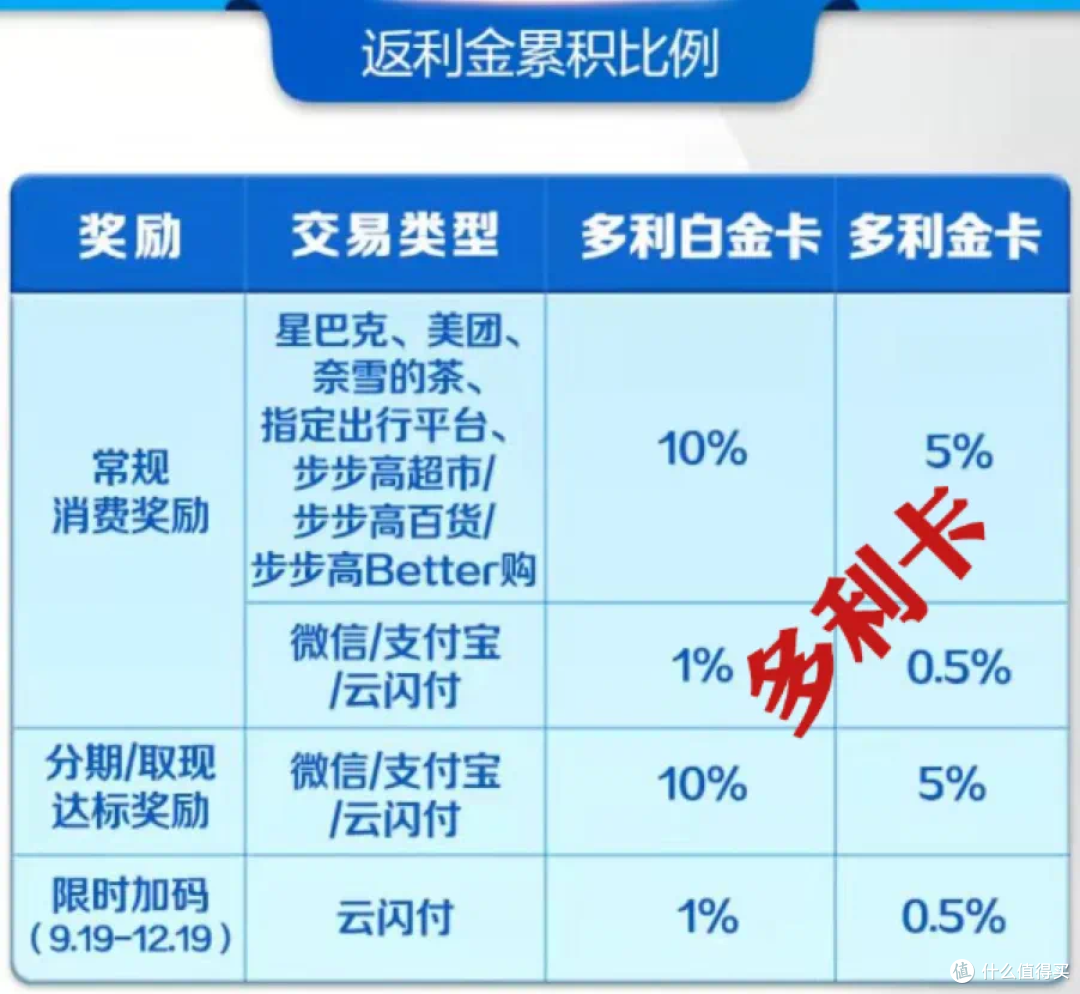 神卡:广发多利卡,简单粗暴好直接,堪称返现天花板之一🔥