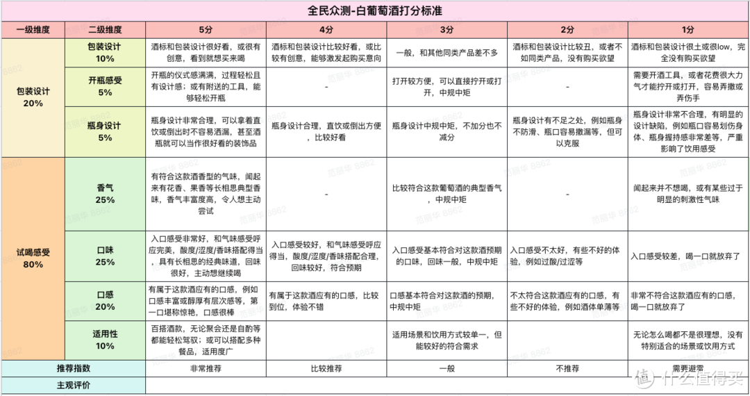 详细测评维度