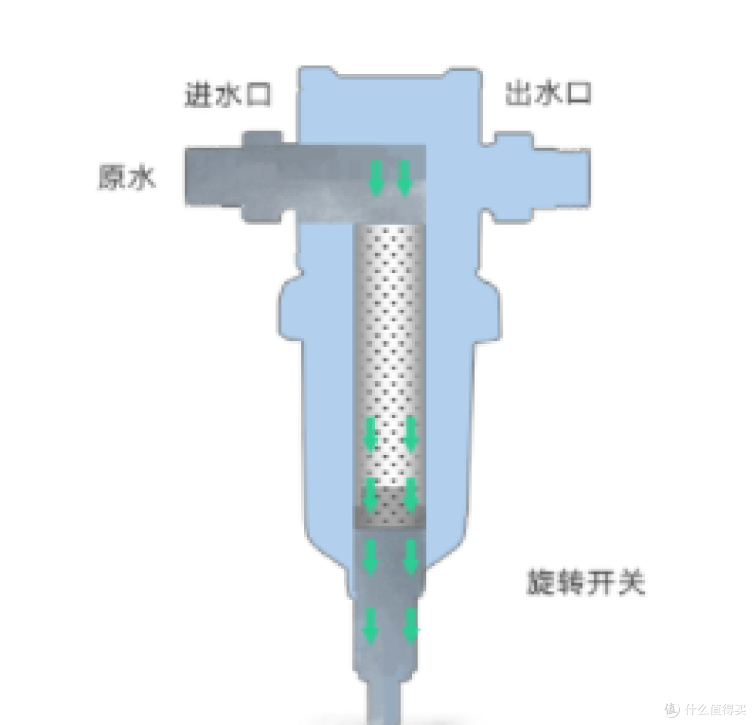 全屋净水第一环 | 前置过滤器怎么选不踩坑？什么样的前置过滤器用起来才省心？