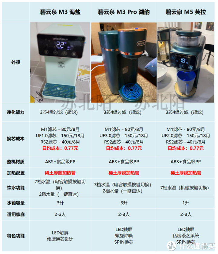  台式净饮一体机怎么选？碧云泉全系桌面净饮机横评，浅谈13款主流即热净水器优缺点！一文告别选择困难~