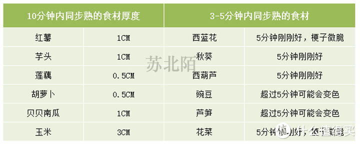 看看微蒸烤一体机是怎么把一冰箱的食材都盘活的！营养、快捷，我都要！