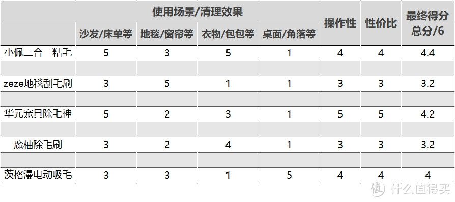 喵生活 篇三 多猫(毛)家庭之除毛大作战篇