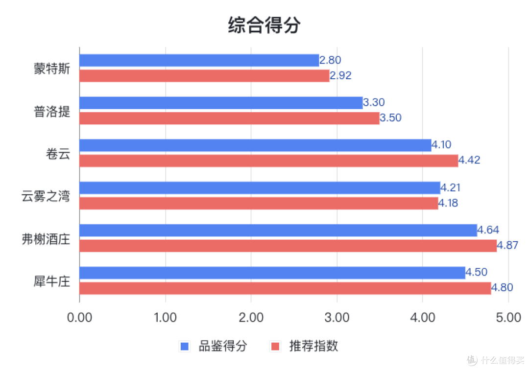 【评论有奖】编辑测评团:新旧世界产区长相思测评,原来长相思测起来这么有意思!