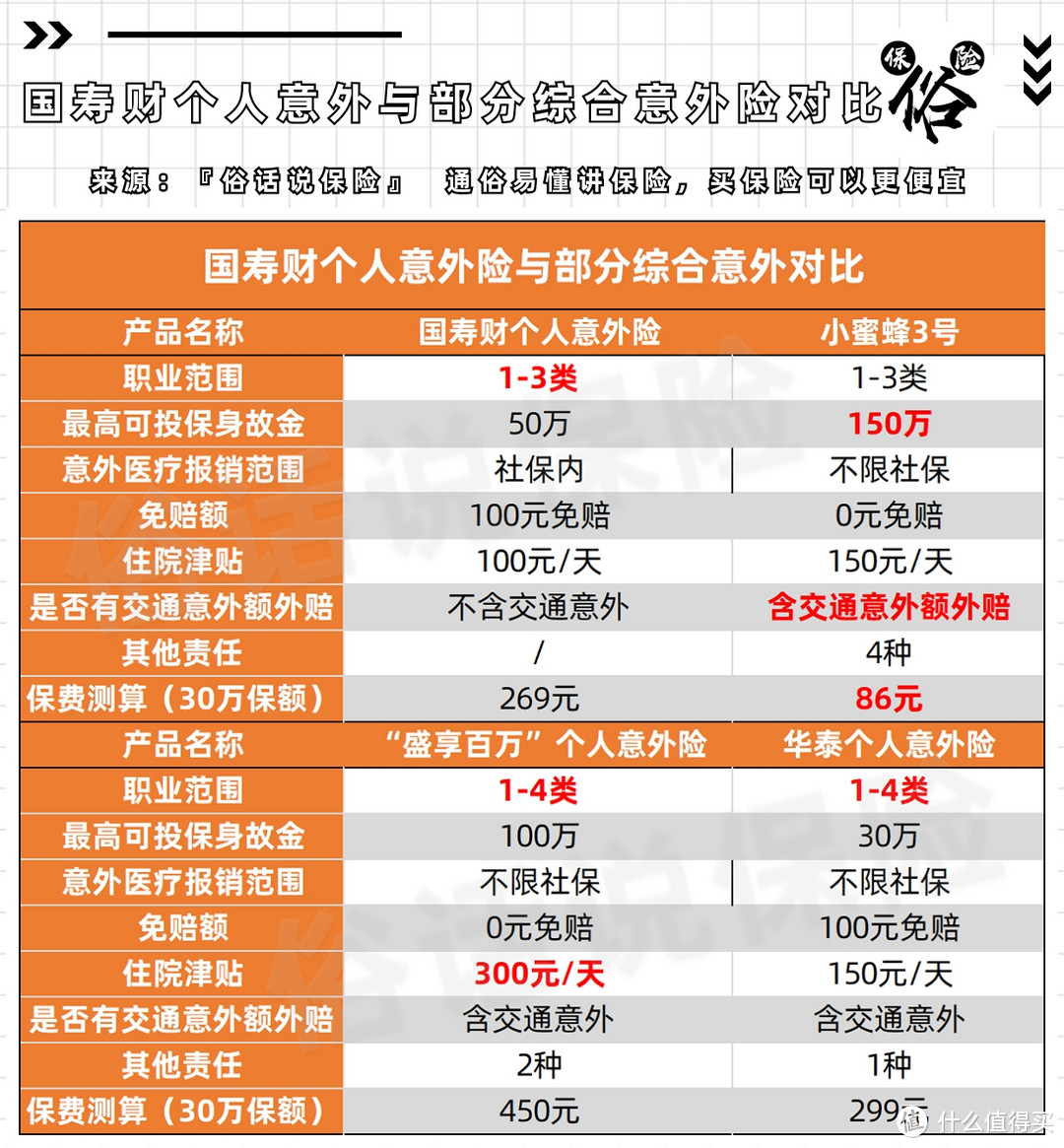 国寿财个人意外险与部分综合意外险对比