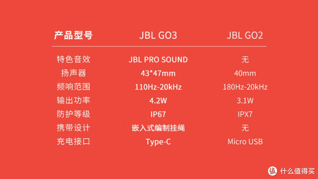 支持IP67级防尘防水和超强低音下潜性能——JBL Go3蓝牙音箱简评