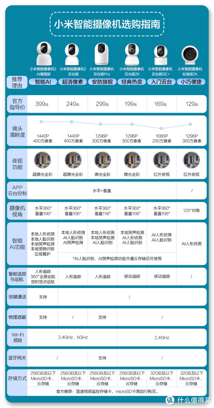 小米智能摄像机3 云台版评测——小米摄像机3云台版和2K云台版如何选择？