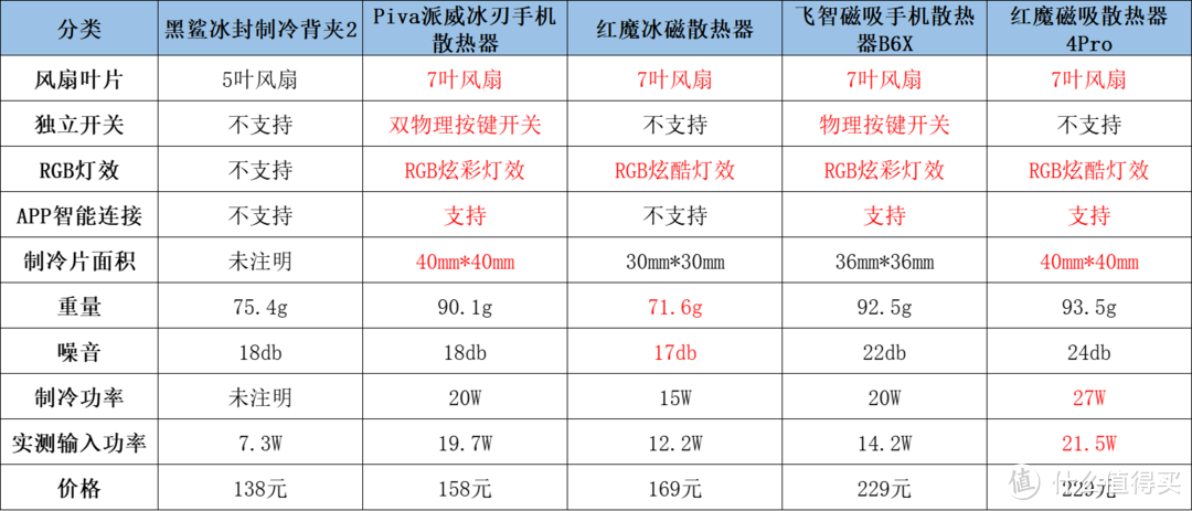 夏日游戏党必备，2023年5款磁吸散热背夹横评