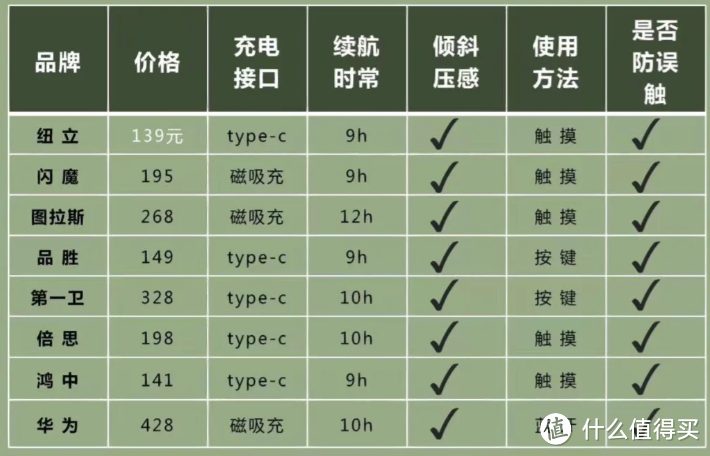 学生党首选：2023年高性价比iPad热门平替电容笔选购指南