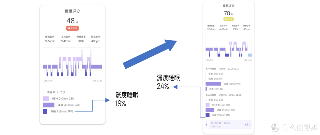 走进科学,拒绝垃圾睡眠!看我是如何检测、改善睡眠的?