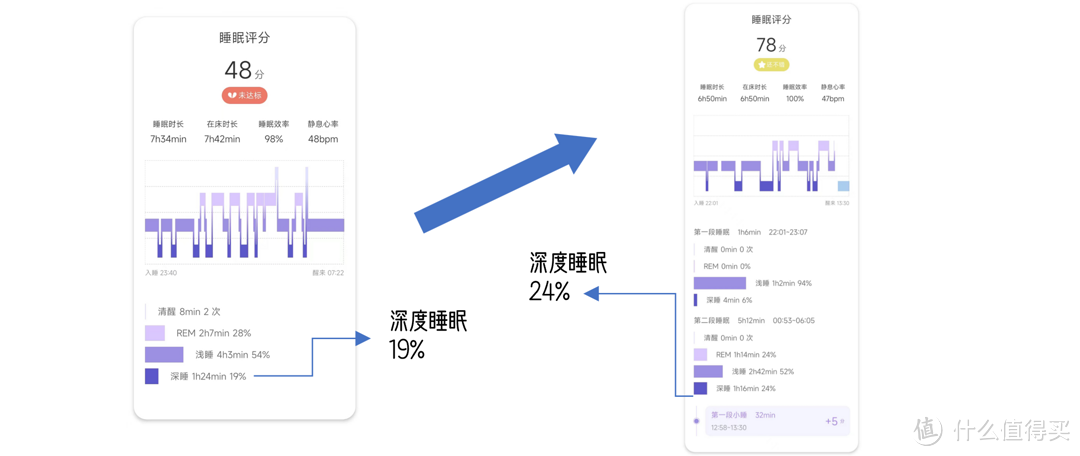 走进科学，拒绝垃圾睡眠！看我是如何检测、改善睡眠的？