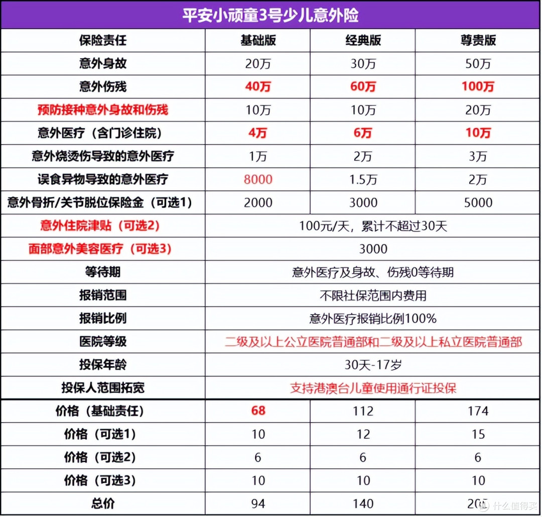 平安小顽童3号少儿意外险强势升级!保额翻倍!私立医院可报销!