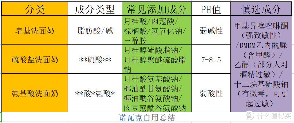 不吹不黑，男士护肤大作战：5款热门百元洁面乳测评