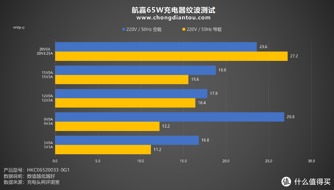 航嘉 65W 安全快充评测：低温安全快充，PD 65W大能量