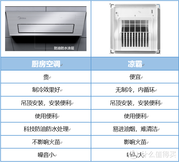 有必要花5000元装厨房专用空调嘛？？