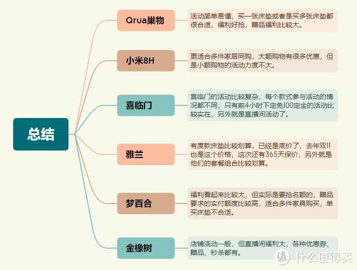 23年618怎么买床垫最划算？超详细床垫活动总结，把值和不值讲的清清楚楚！（附床垫推荐）