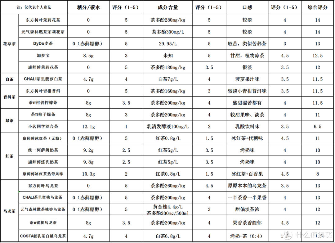 哪种茶饮料最好喝？19款茶饮料大横评！有糖+无糖，5000字长文带表格！