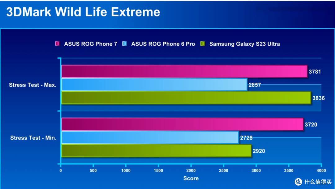 华硕 ROG Phone 7 评测:无风扇,但稳定度逾 98% 的凶猛电竞手机