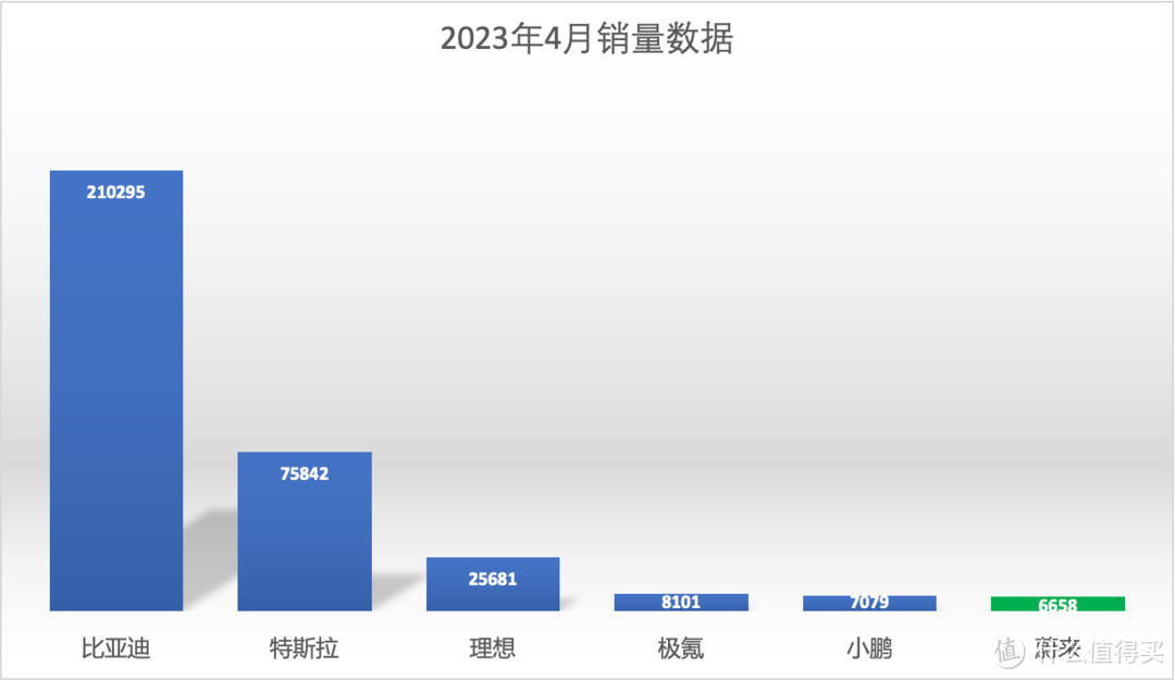 蔚来还有没有未来？新款ES6能不能再一次成为救世主？