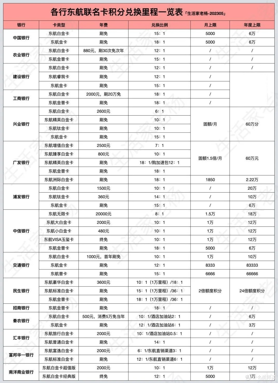 逆势升级!东航里程更好玩了
