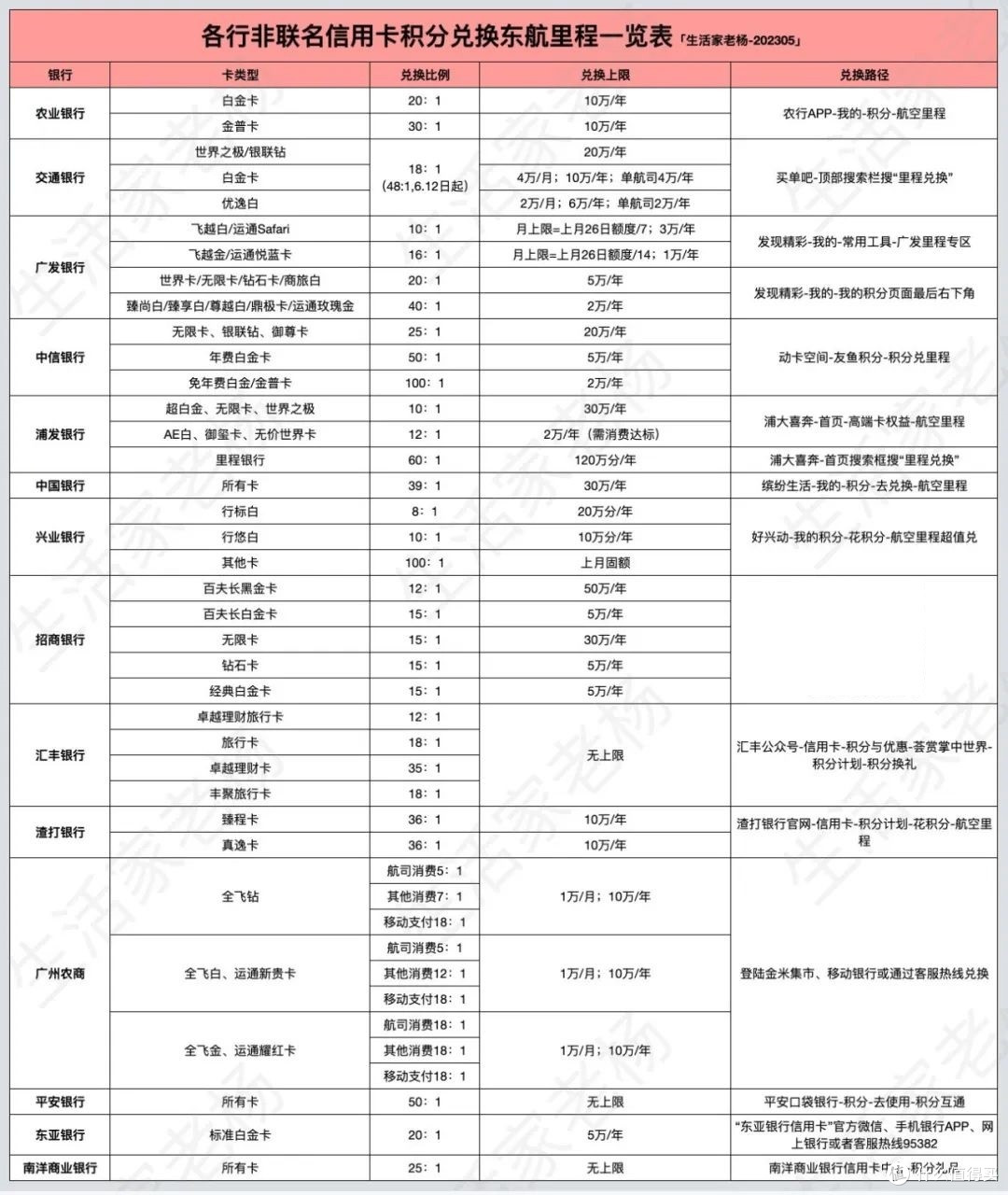 逆势升级!东航里程更好玩了
