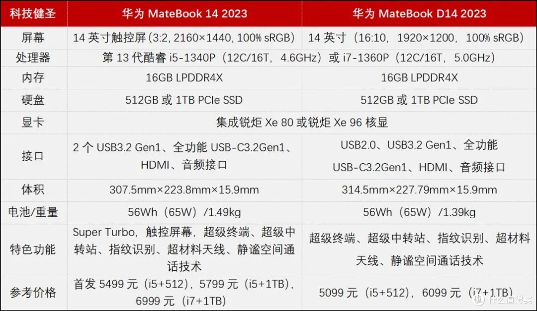 3:2触控屏幕 主打更智慧体验！华为MateBook 14 2023是否值得买？