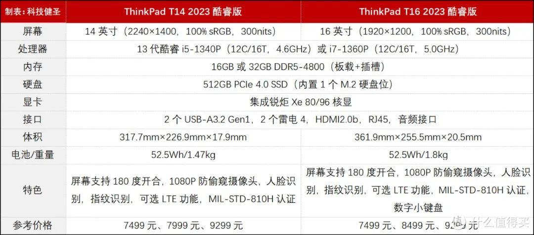 升级13代酷睿平台！ThinkPad T14和T16 2023差别在哪？谁更值得买？