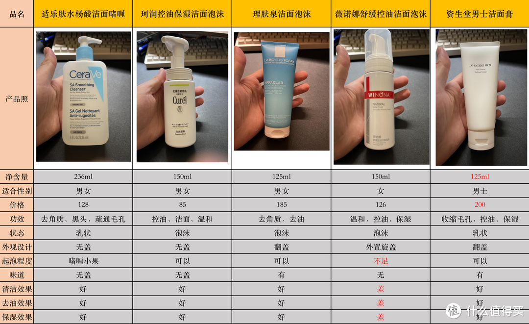 【热销洗面奶横评】夏季来临，深度实测5款洗面奶！（适乐肤，珂润，理肤泉，薇诺娜，资生堂）