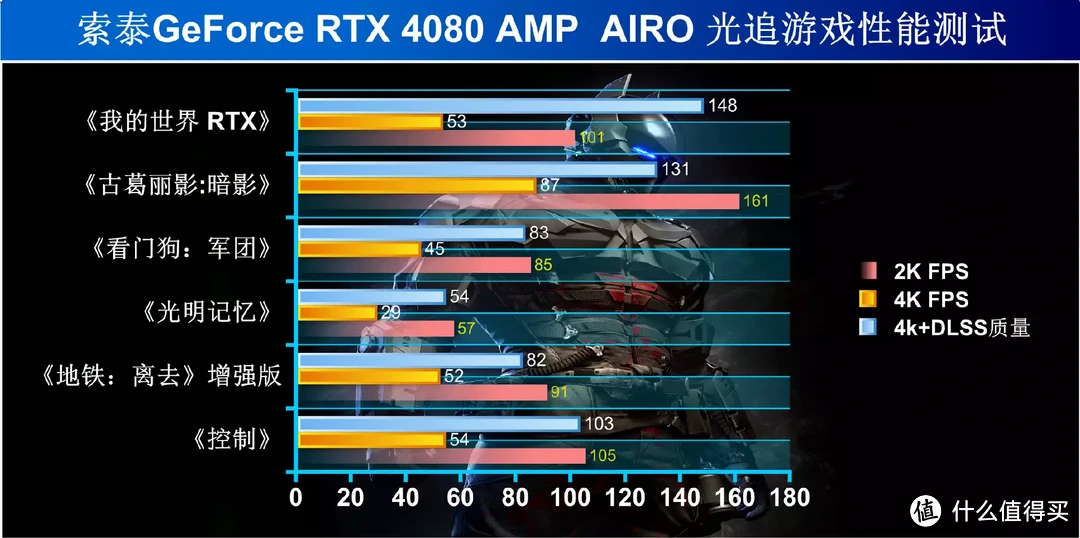 性能强悍，价格内卷-索泰RTX 4080 AMP EXTREME AIRO表现不错。