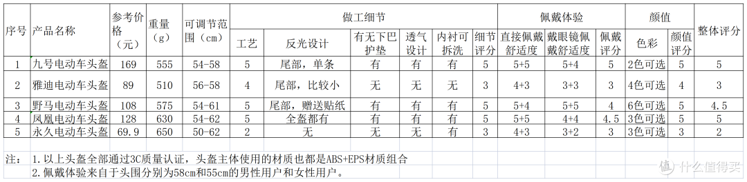 选电动车头盔看这篇就够了：一次测评五款不同品牌头盔，告诉你好用的头盔都有哪些特点？