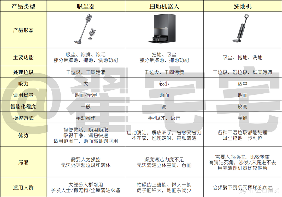 吸尘器、扫地机器人、洗地机，哪个更好？附追觅X20 Pro扫地机器人和追觅V16S吸尘器实测