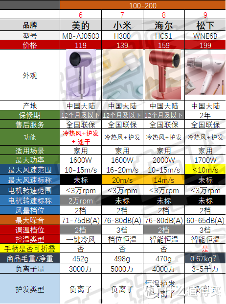 【吹风机选购指南】有些爆款不值得买！从30到3500元，有啥不一样？高速吹风机是不是智商税？2023年618