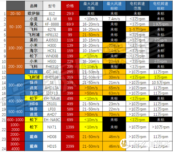 【吹风机选购指南】有些爆款不值得买！从30到3500元，有啥不一样？高速吹风机是不是智商税？2023年618