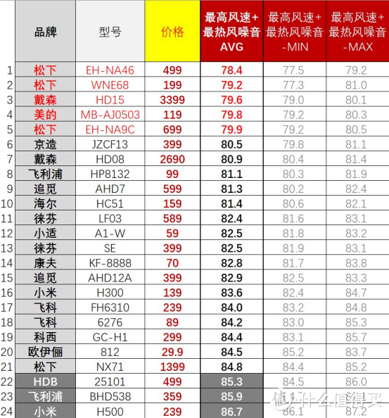 【吹风机选购指南】有些爆款不值得买！从30到3500元，有啥不一样？高速吹风机是不是智商税？2023年618