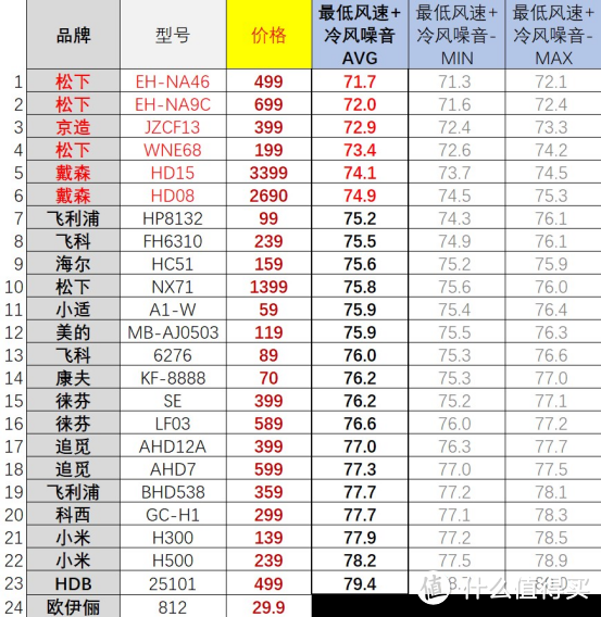 【吹风机选购指南】有些爆款不值得买！从30到3500元，有啥不一样？高速吹风机是不是智商税？2023年618