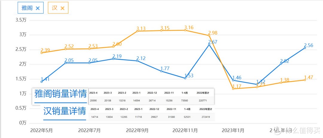 新一代雅阁17.98万起,插混22.58万起，汉DMi冠军18.98万起,看来日系B级车只能靠大优惠了