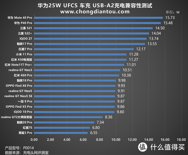 UFCS 快充，充电体验再升级，华为25W 全能车载充电器评测