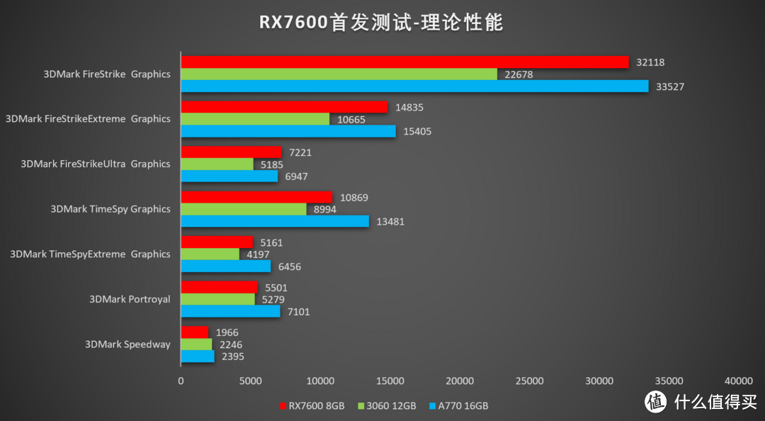 重逢2000元的“甜点”显卡！AMD Radeon RX 7600 8GB首发评测